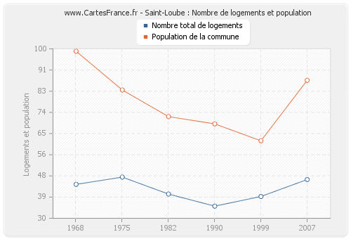 Saint-Loube : Nombre de logements et population
