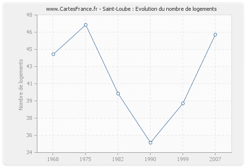 Saint-Loube : Evolution du nombre de logements