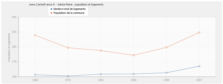 Sainte-Marie : population et logements