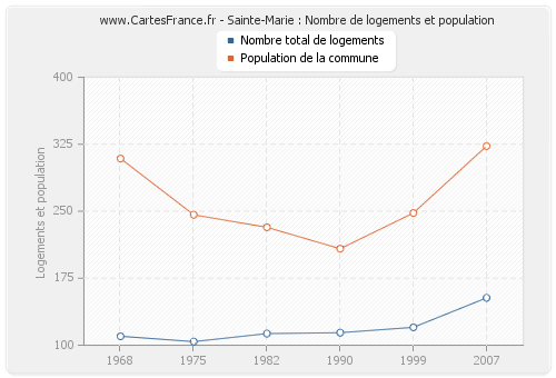 Sainte-Marie : Nombre de logements et population