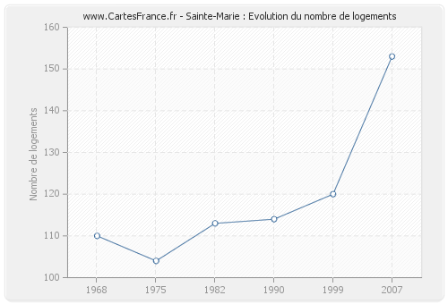 Sainte-Marie : Evolution du nombre de logements