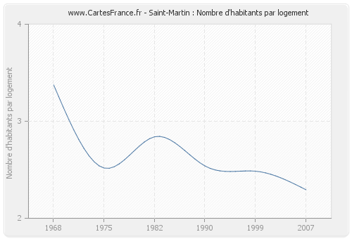 Saint-Martin : Nombre d'habitants par logement