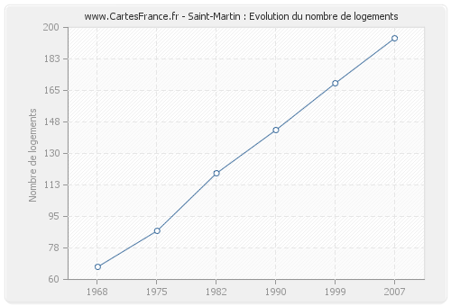 Saint-Martin : Evolution du nombre de logements