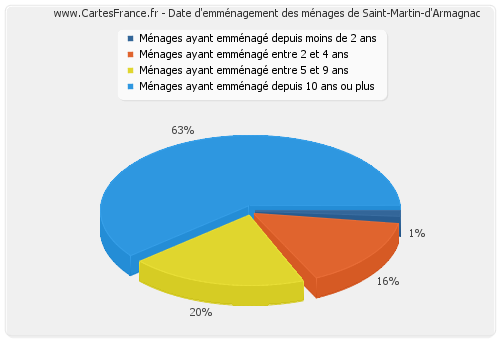 Date d'emménagement des ménages de Saint-Martin-d'Armagnac