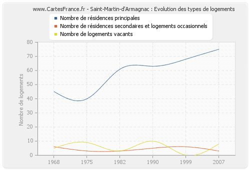 Saint-Martin-d'Armagnac : Evolution des types de logements