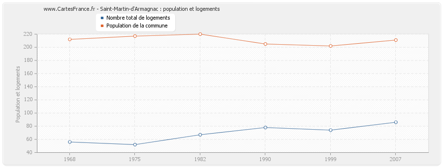 Saint-Martin-d'Armagnac : population et logements