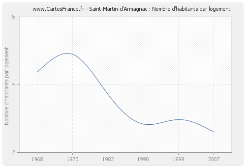 Saint-Martin-d'Armagnac : Nombre d'habitants par logement