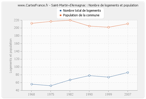 Saint-Martin-d'Armagnac : Nombre de logements et population