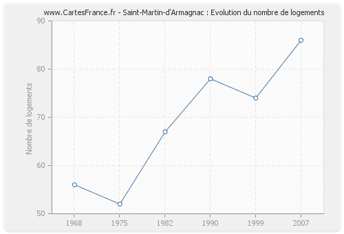 Saint-Martin-d'Armagnac : Evolution du nombre de logements