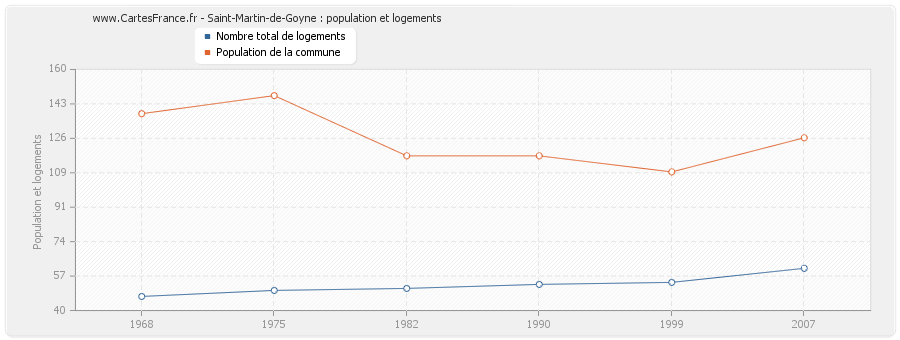 Saint-Martin-de-Goyne : population et logements