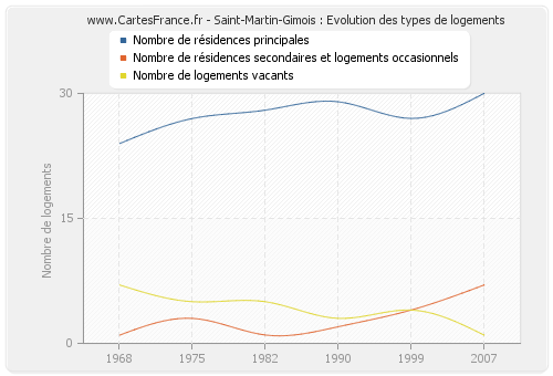 Saint-Martin-Gimois : Evolution des types de logements