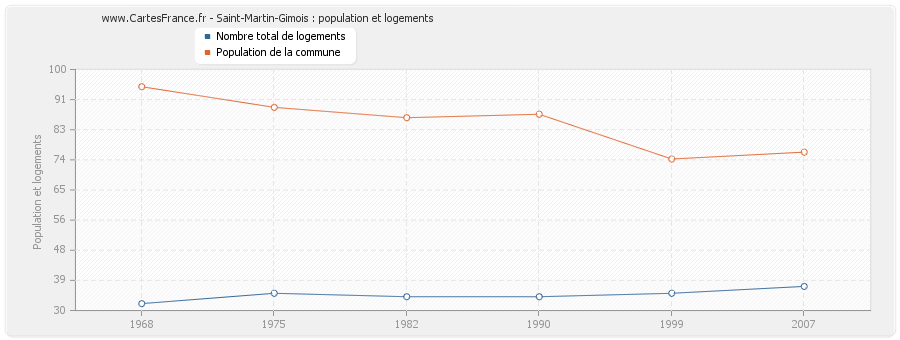 Saint-Martin-Gimois : population et logements