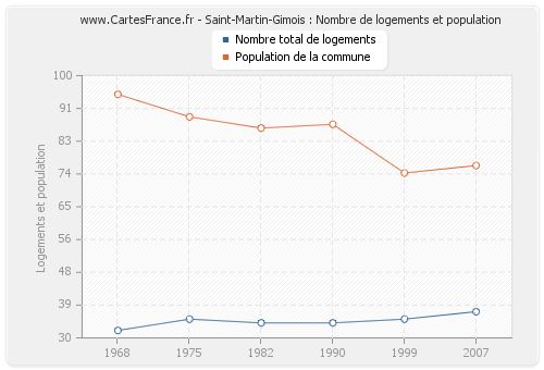 Saint-Martin-Gimois : Nombre de logements et population