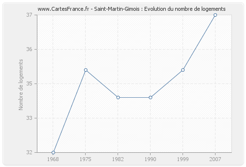 Saint-Martin-Gimois : Evolution du nombre de logements