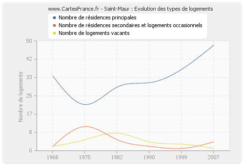 Saint-Maur : Evolution des types de logements