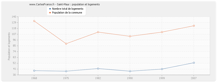 Saint-Maur : population et logements