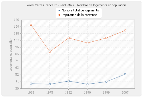 Saint-Maur : Nombre de logements et population