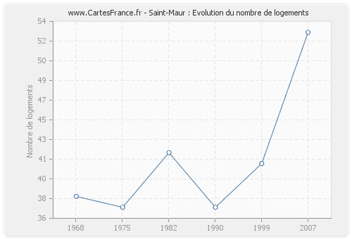 Saint-Maur : Evolution du nombre de logements