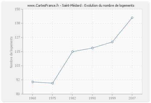 Saint-Médard : Evolution du nombre de logements