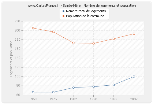 Sainte-Mère : Nombre de logements et population