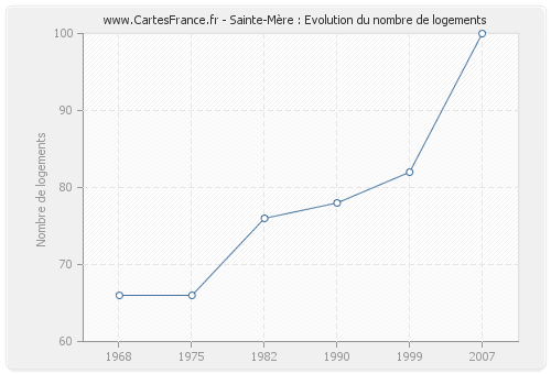 Sainte-Mère : Evolution du nombre de logements