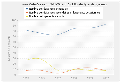 Saint-Mézard : Evolution des types de logements