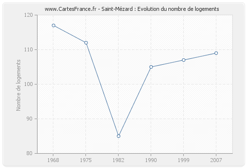 Saint-Mézard : Evolution du nombre de logements
