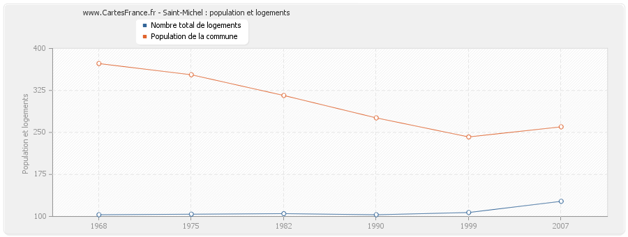 Saint-Michel : population et logements