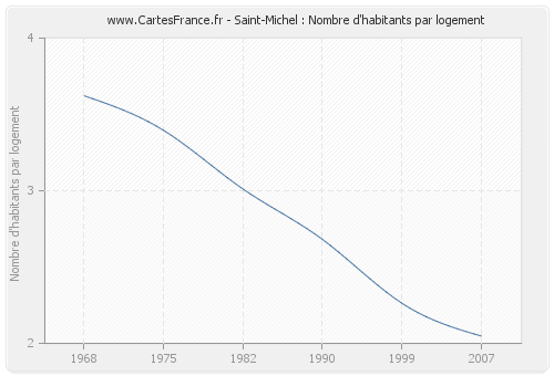 Saint-Michel : Nombre d'habitants par logement