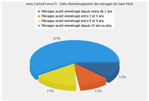 Date d'emménagement des ménages de Saint-Mont