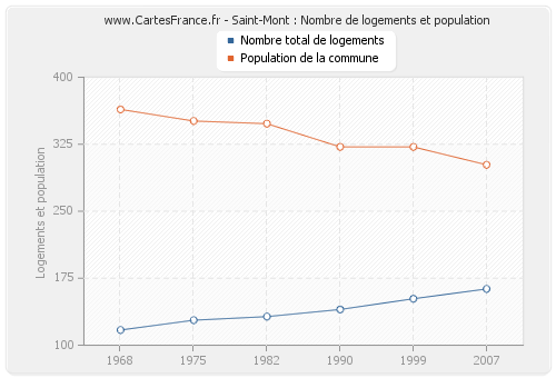 Saint-Mont : Nombre de logements et population