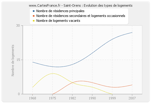 Saint-Orens : Evolution des types de logements