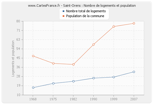 Saint-Orens : Nombre de logements et population