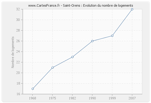 Saint-Orens : Evolution du nombre de logements