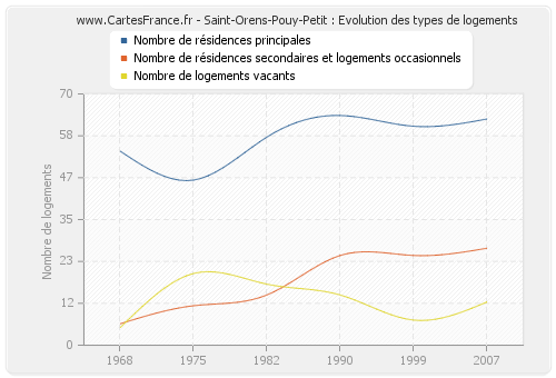 Saint-Orens-Pouy-Petit : Evolution des types de logements