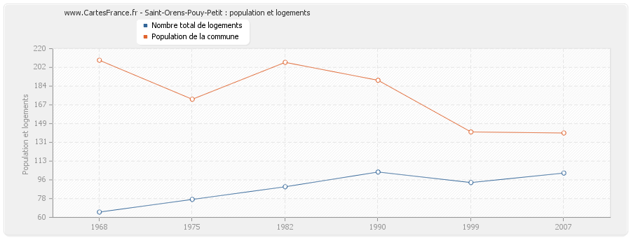 Saint-Orens-Pouy-Petit : population et logements