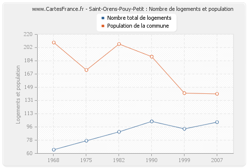 Saint-Orens-Pouy-Petit : Nombre de logements et population