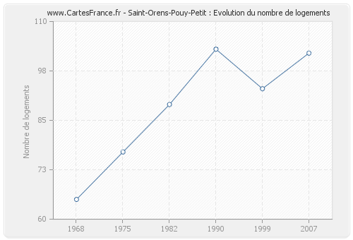 Saint-Orens-Pouy-Petit : Evolution du nombre de logements