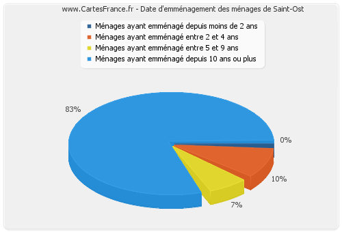 Date d'emménagement des ménages de Saint-Ost