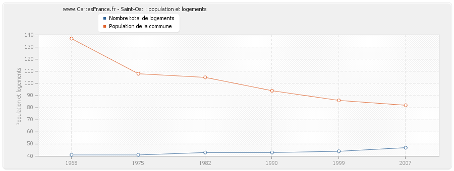 Saint-Ost : population et logements