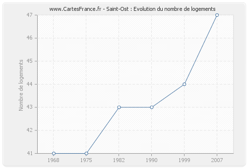 Saint-Ost : Evolution du nombre de logements