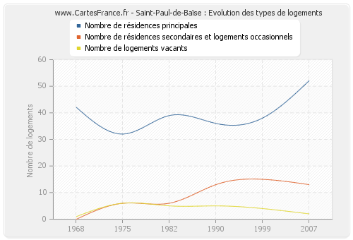 Saint-Paul-de-Baïse : Evolution des types de logements