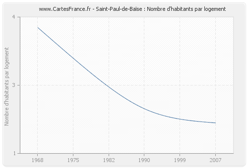 Saint-Paul-de-Baïse : Nombre d'habitants par logement