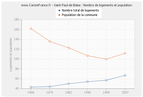 Saint-Paul-de-Baïse : Nombre de logements et population