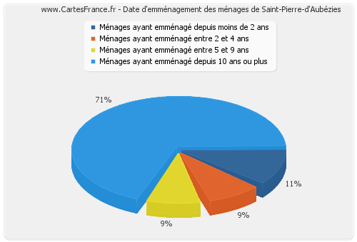 Date d'emménagement des ménages de Saint-Pierre-d'Aubézies