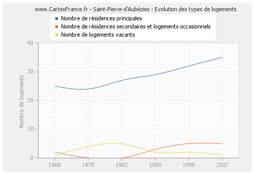 Saint-Pierre-d'Aubézies : Evolution des types de logements