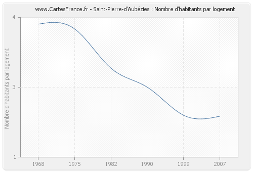 Saint-Pierre-d'Aubézies : Nombre d'habitants par logement