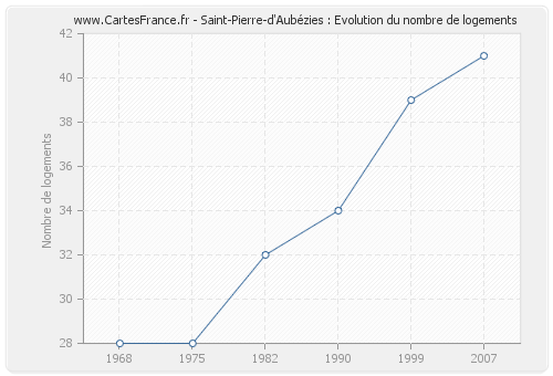 Saint-Pierre-d'Aubézies : Evolution du nombre de logements