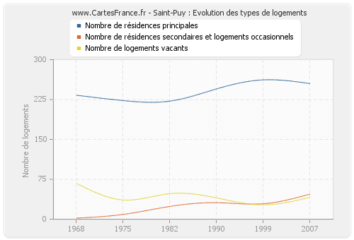 Saint-Puy : Evolution des types de logements