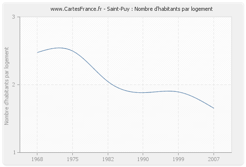 Saint-Puy : Nombre d'habitants par logement